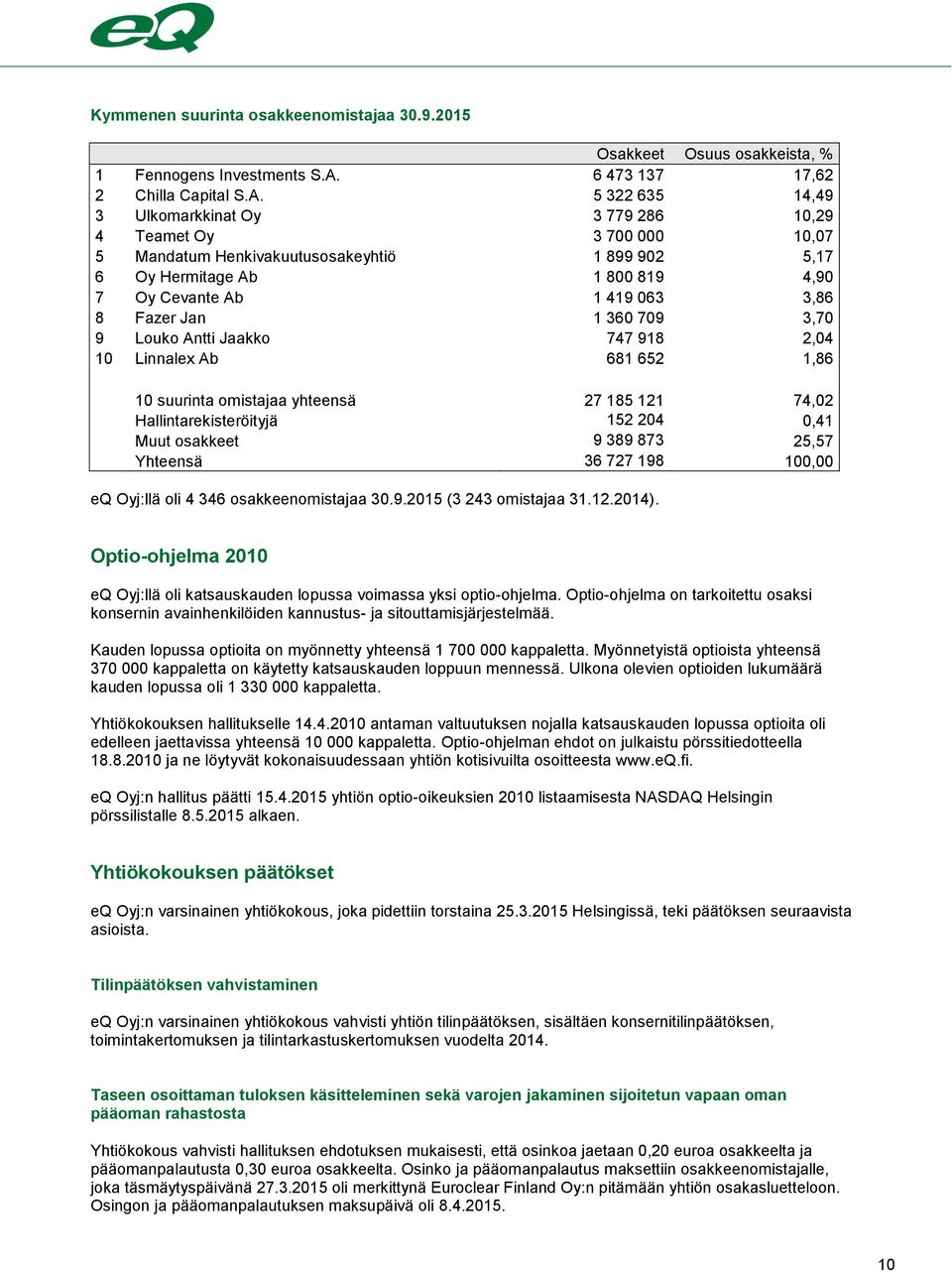 5 322 635 14,49 3 Ulkomarkkinat Oy 3 779 286 10,29 4 Teamet Oy 3 700 000 10,07 5 Mandatum Henkivakuutusosakeyhtiö 1 899 902 5,17 6 Oy Hermitage Ab 1 800 819 4,90 7 Oy Cevante Ab 1 419 063 3,86 8