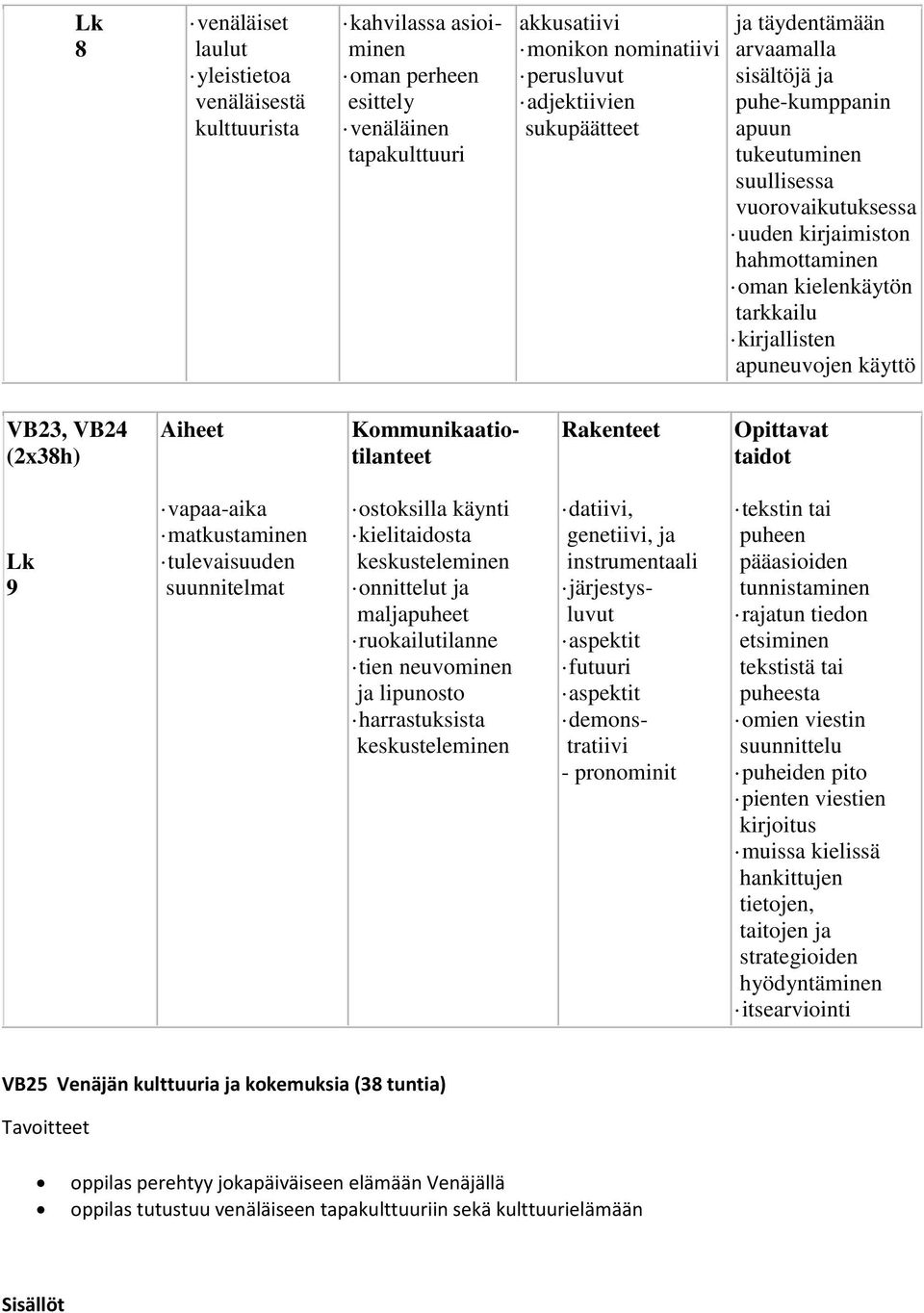 VB23, VB24 (2x38h) Aiheet Kommunikaatiotilanteet Rakenteet Opittavat taidot Lk 9 vapaa-aika matkustaminen tulevaisuuden suunnitelmat ostoksilla käynti kielitaidosta keskusteleminen onnittelut ja