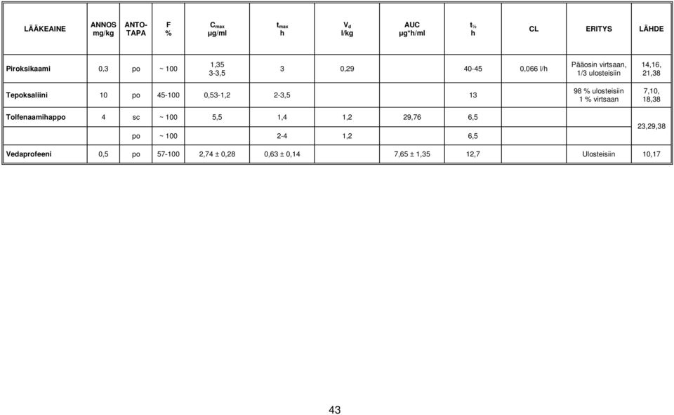 45-100 0,53-1,2 2-3,5 13 Tolfenaamihappo 4 sc ~ 100 5,5 1,4 1,2 29,76 6,5 po ~ 100 2-4 1,2 6,5 98 % ulosteisiin 1