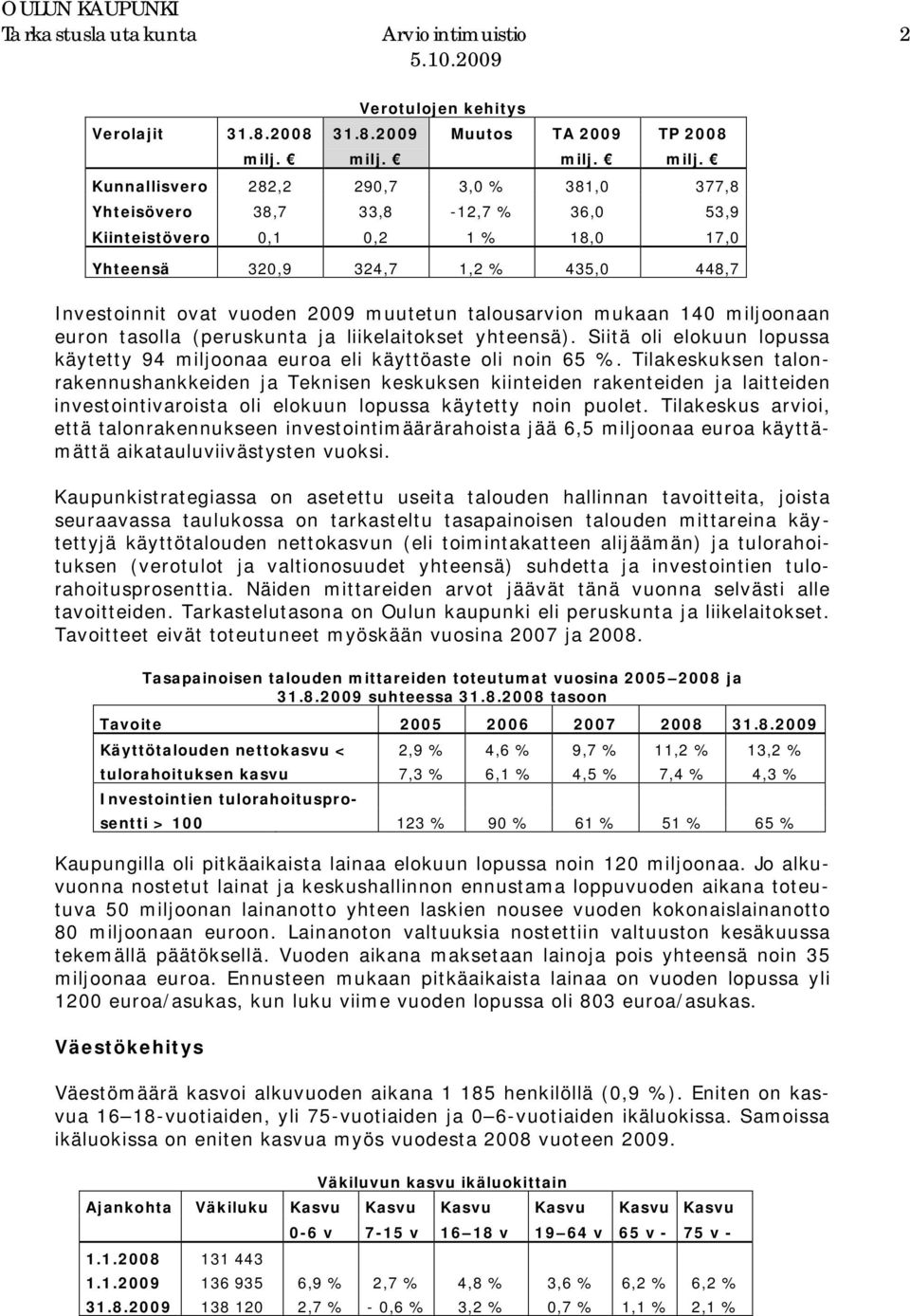 milj. Kunnallisvero 282,2 290,7 3,0 % 381,0 377,8 Yhteisövero 38,7 33,8-12,7 % 36,0 53,9 Kiinteistövero 0,1 0,2 1 % 18,0 17,0 Yhteensä 320,9 324,7 1,2 % 435,0 448,7 Investoinnit ovat vuoden 2009