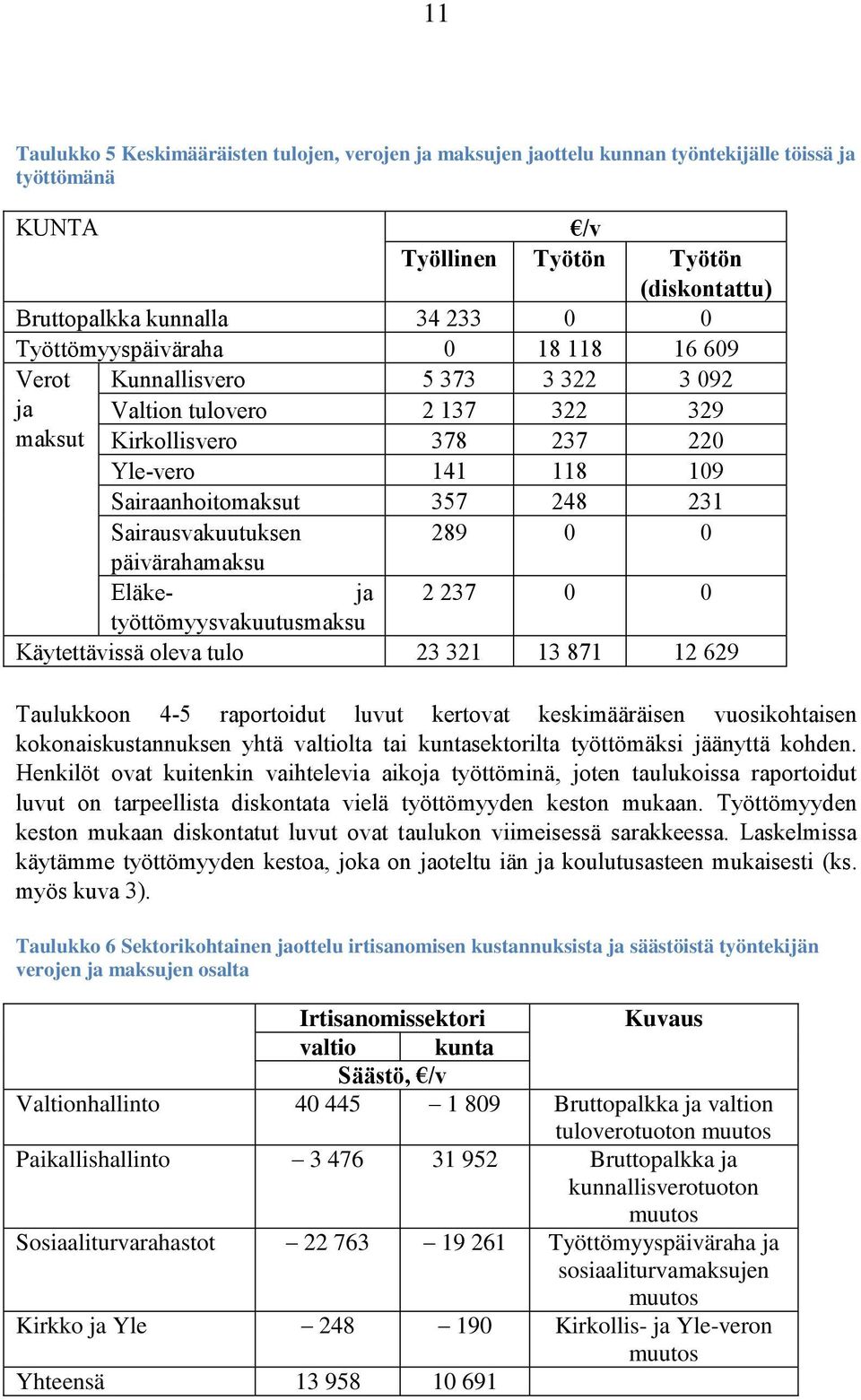 Sairausvakuutuksen 289 0 0 päivärahamaksu Eläke- ja 2 237 0 0 työttömyysvakuutusmaksu Käytettävissä oleva tulo 23 321 13 871 12 629 Taulukkoon 4-5 raportoidut luvut kertovat keskimääräisen