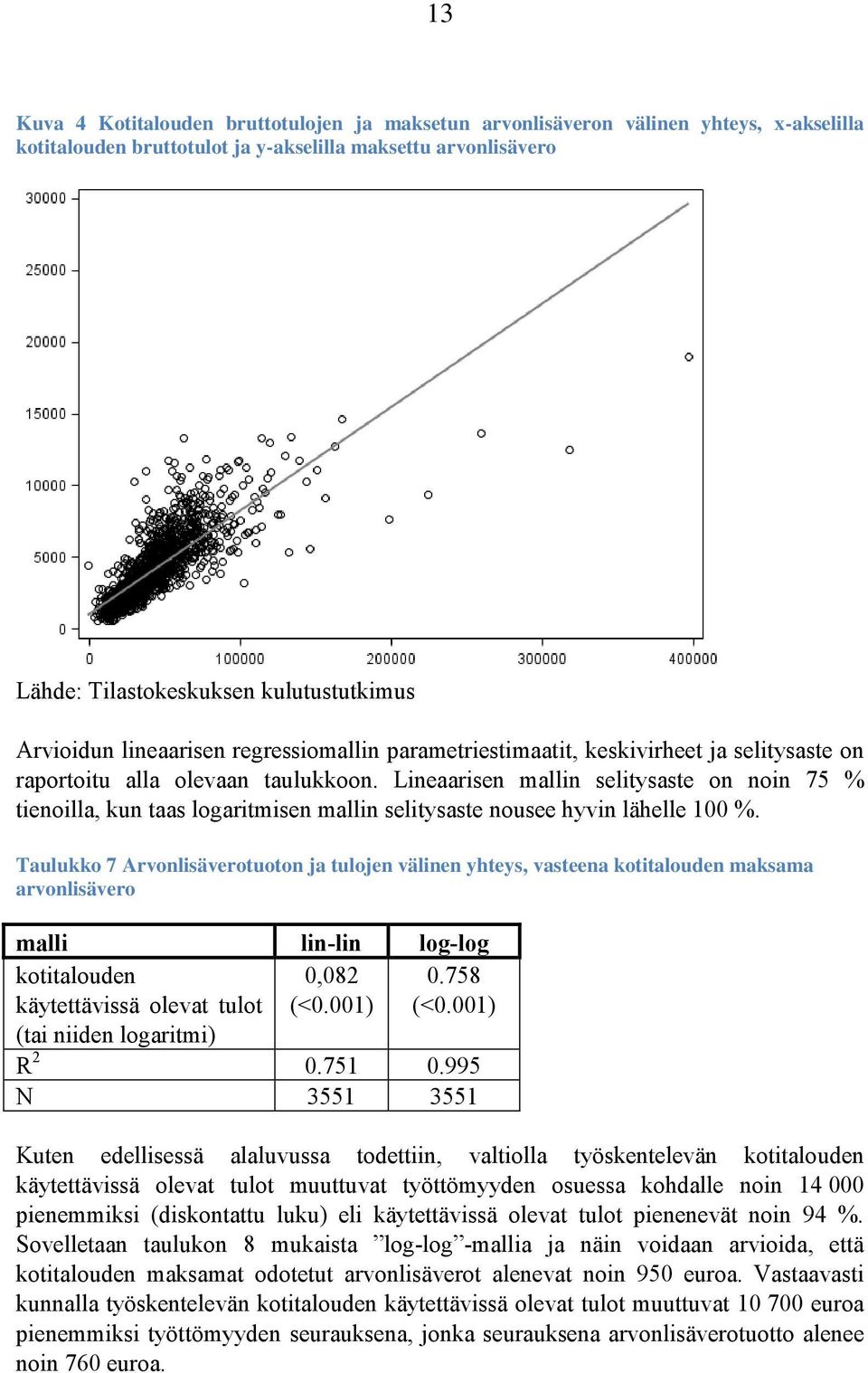 Lineaarisen mallin selitysaste on noin 75 % tienoilla, kun taas logaritmisen mallin selitysaste nousee hyvin lähelle 100 %.