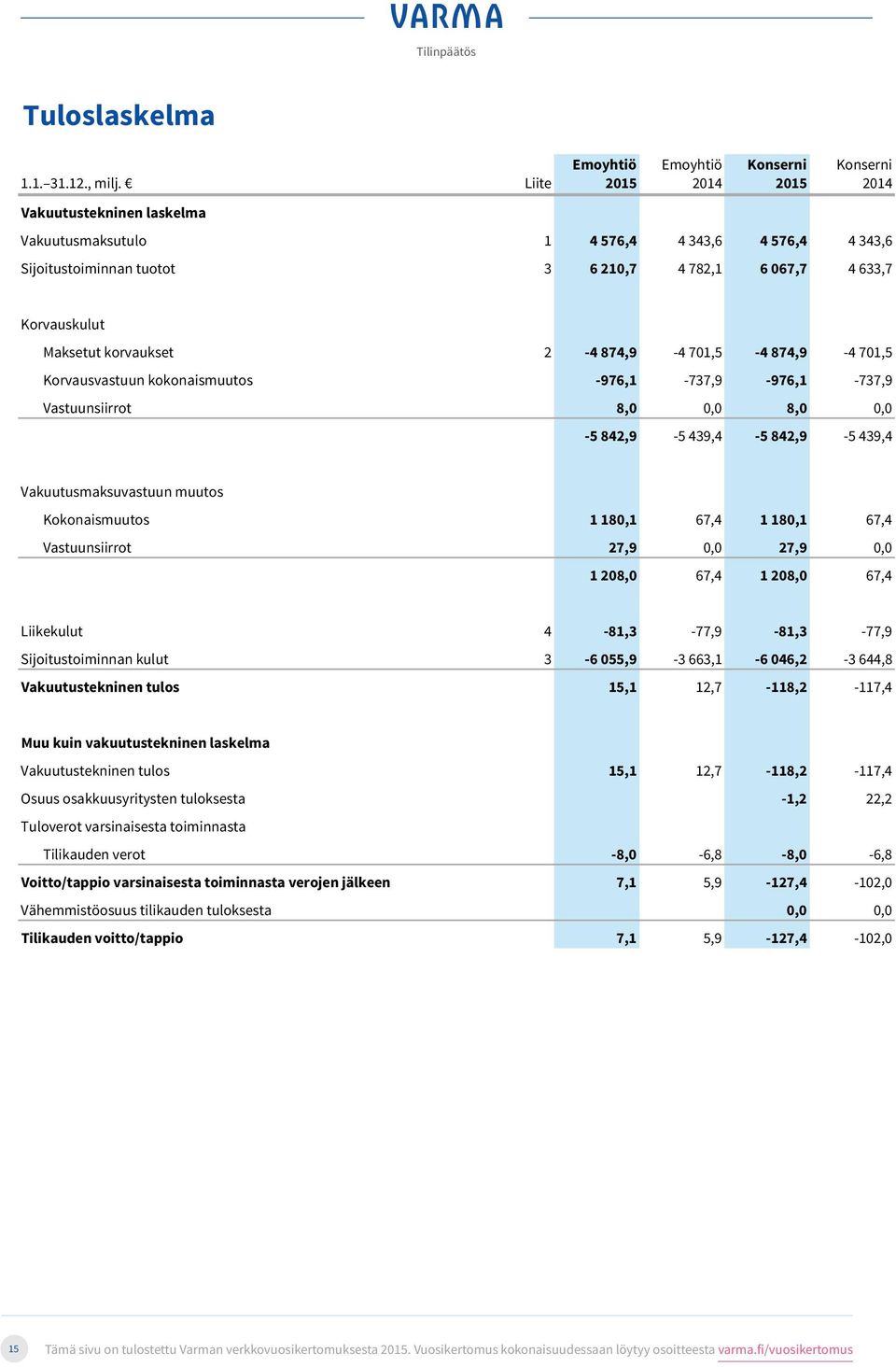 Varma Korvauskulut Eläketurva Maksetut korvaukset 2-4 874,9-4 701,5-4 874,9-4 701,5 Korvausvastuun kokonaismuutos -976,1-737,9-976,1-737,9 Vastuunsiirrot 8,0 0,0 8,0 0,0 Vakuutusmaksuvastuun muutos