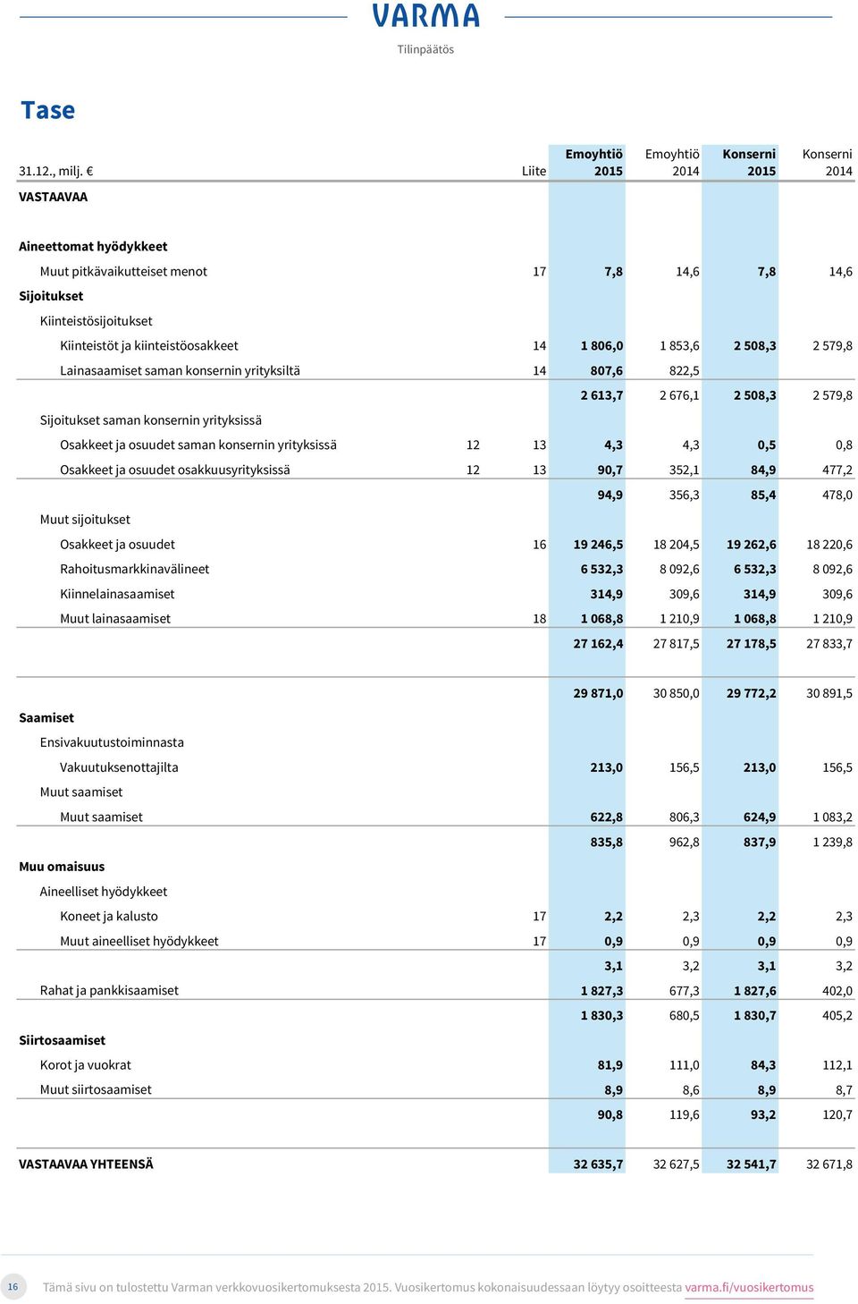 kiinteistöosakkeet 14 1 806,0 1 853,6 2 508,3 2 579,8 Lainasaamiset saman konsernin yrityksiltä 14 807,6 822,5 saman konsernin yrityksissä Osakkeet ja osuudet saman konsernin yrityksissä 13 4,3 4,3