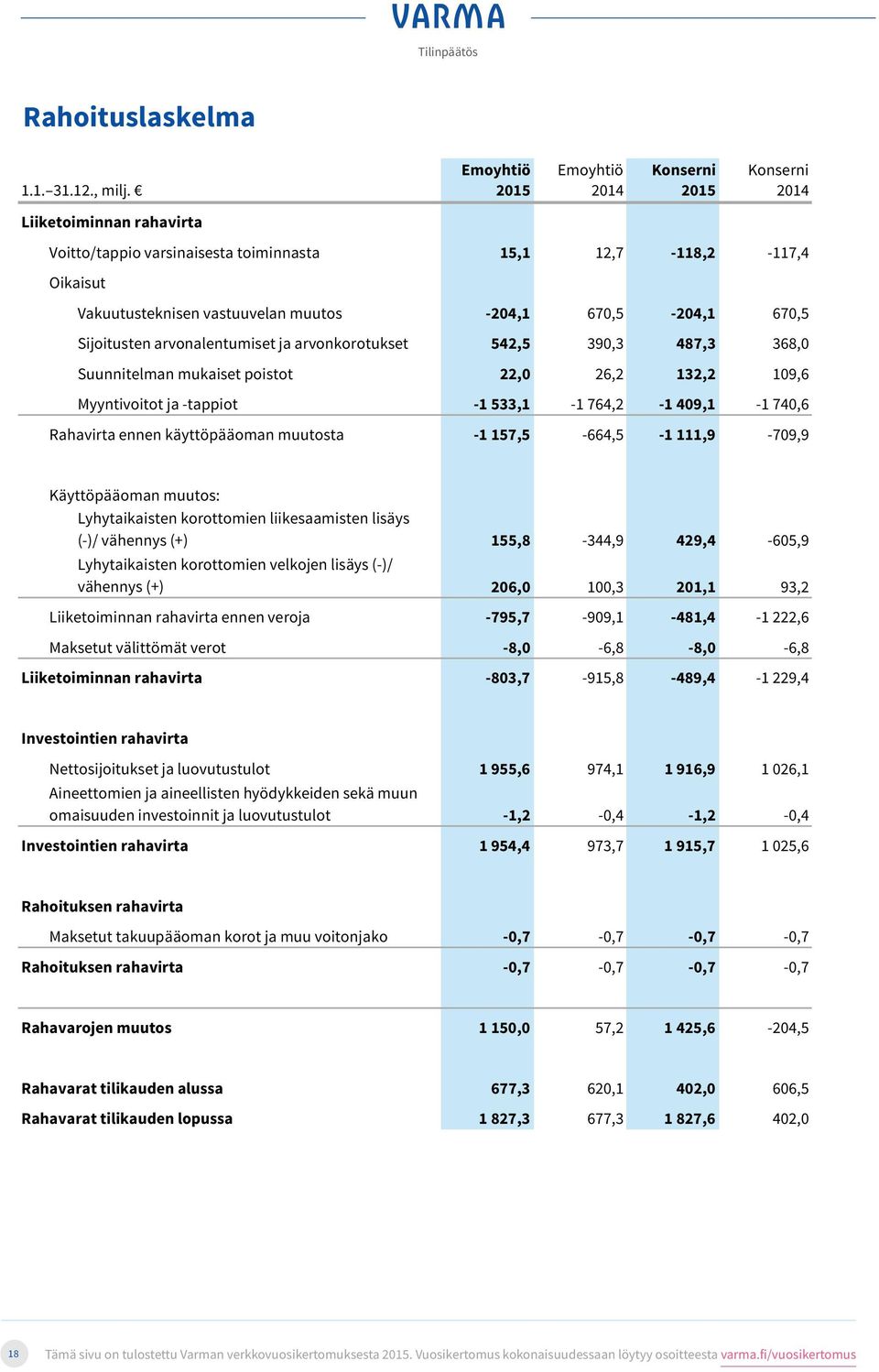 Konserni 14 14,1,7-118,2-117,4 Vakuutusteknisen Eläketurva vastuuvelan muutos -2,1 670,5-2,1 670,5 Sijoitusten Työkyky arvonalentumiset ja hyvä työelämä ja arvonkorotukset 2,5 0,3 487,3 8,0