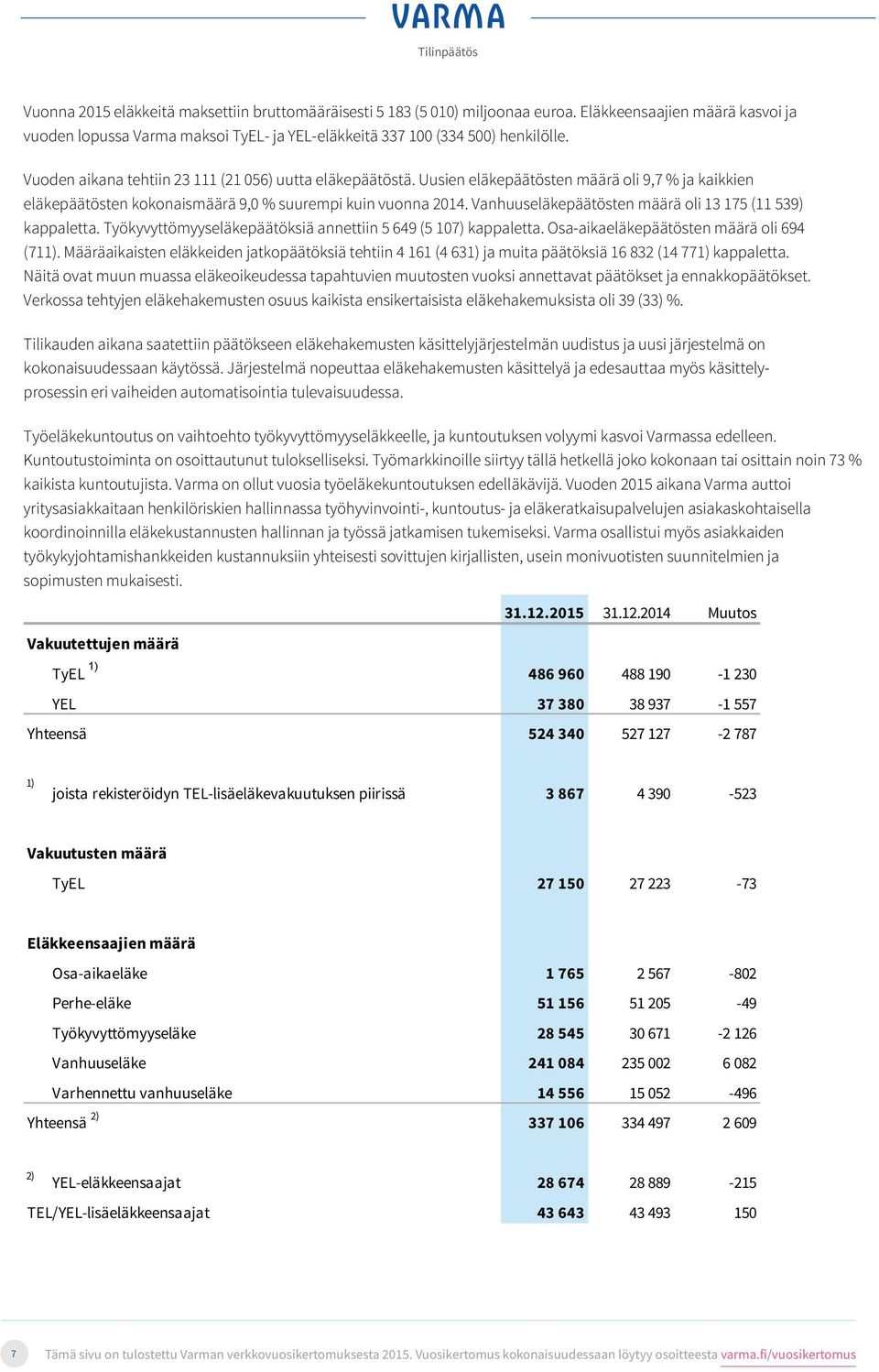 Vanhuuseläkepäätösten määrä oli 13 175 (11 5) kappaletta. Työkyvyttömyyseläkepäätöksiä annettiin 5 6 (5 7) kappaletta. Osa-aikaeläkepäätösten määrä oli 694 (711).