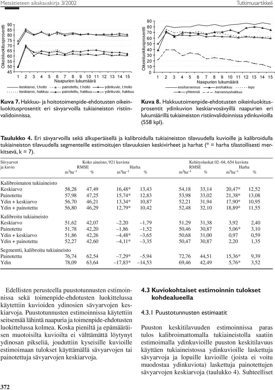 Oikeiluokitusprosetti 90 80 70 60 50 40 30 20 10 0 1 2 3 4 5 6 7 8 9 10 11 12 13 14 15 Naapurie lukumäärä esiharveus avohakkuu lepo yhteesä harveushakkuu Kuva 8.