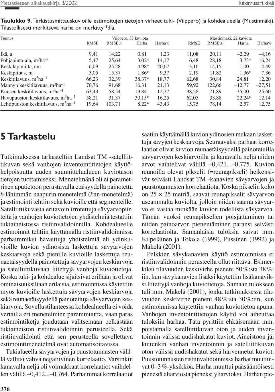 Tuus Viippero, 37 kuviota Mustimäki, 22 kuviota RMSE RMSE% Harha Harha% RMSE RMSE% Harha Harha% Ikä, a 9,41 14,22 0,81 1,23 11,08 20,11 2,29 4,16 Pohjapita-ala, m 2 ha 1 5,47 25,64 3,02* 14,17 6,48