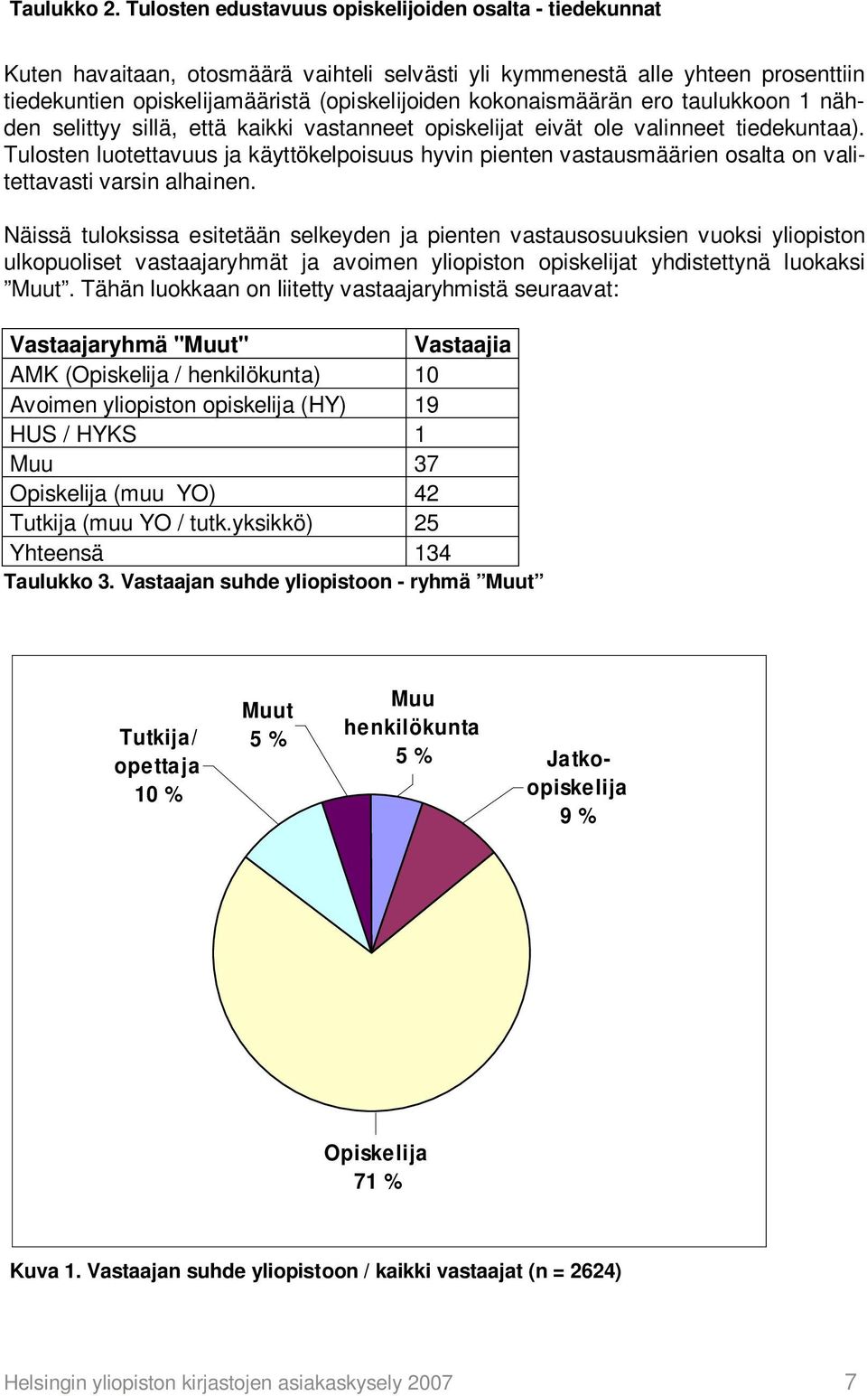 kokonaismäärän ero taulukkoon 1 nähden selittyy sillä, että kaikki vastanneet opiskelijat eivät ole valinneet tiedekuntaa).