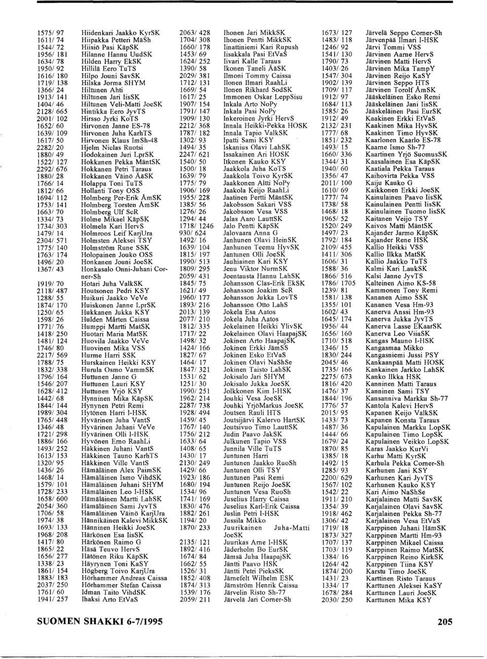 1624/252 Iivari Kalle Taraus 1790/73 Järvinen Matti HervS 1950192 Hillilä Eero TuTS 13901 58 Ikonen Taneli ÄäSK 1403/26 Järvinen Mika TampY 1616/180 Hilpo Jouni SavSK 2029/381 Ilmoni Tommy Caissa