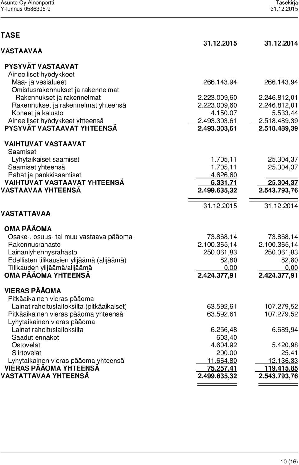 489,39 PYSYVÄT VASTAAVAT YHTEENSÄ 2.493.303,61 2.518.489,39 VAIHTUVAT VASTAAVAT Saamiset Lyhytaikaiset saamiset 1.705,11 25.304,37 Saamiset yhteensä 1.705,11 25.304,37 Rahat ja pankkisaamiset 4.