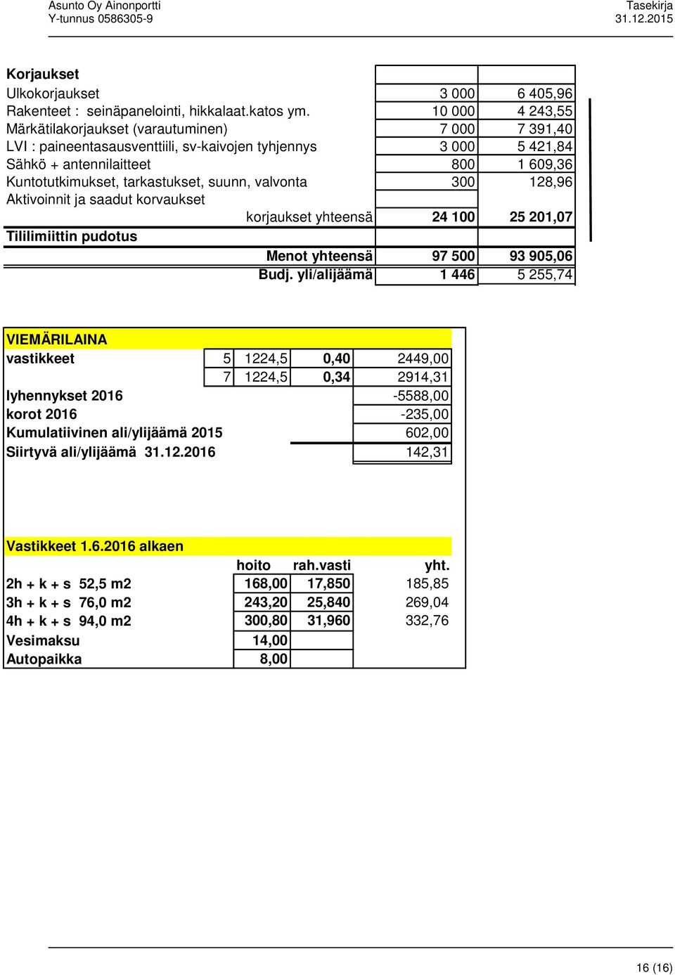 tarkastukset, suunn, valvonta 300 128,96 Aktivoinnit ja saadut korvaukset korjaukset yhteensä 24 100 25 201,07 Tililimiittin pudotus Menot yhteensä 97 500 93 905,06 Budj.