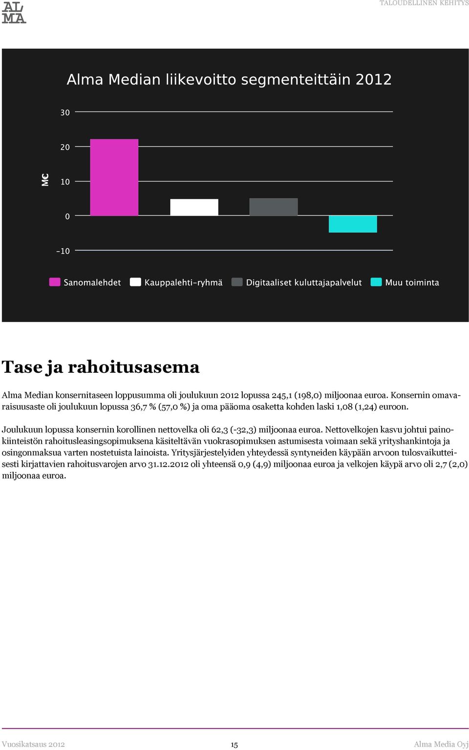 Joulukuun lopussa konsernin korollinen nettovelka oli 62,3 (-32,3) miljoonaa euroa.