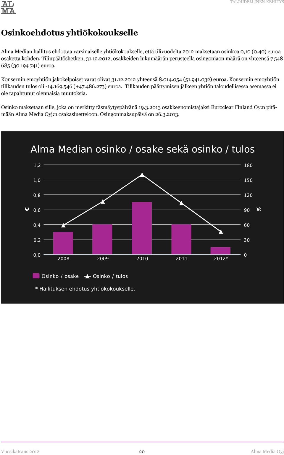 014.054 (51.941.032) euroa. Konsernin emoyhtiön tilikauden tulos oli -14.169.546 (+47.486.273) euroa.