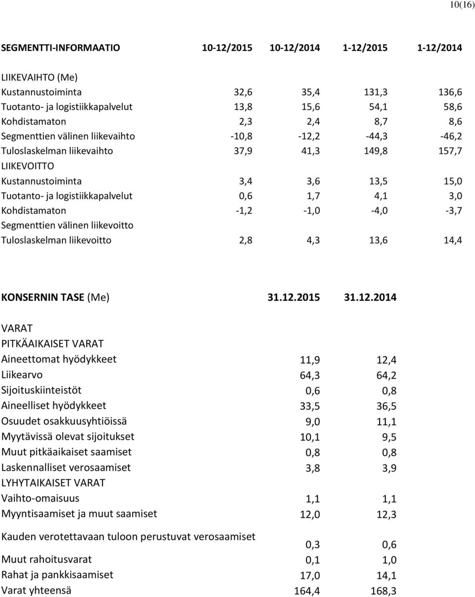 1,7 4,1 3,0 Kohdistamaton -1,2-1,0-4,0-3,7 Segmenttien välinen liikevoitto Tuloslaskelman liikevoitto 2,8 4,3 13,6 14,4 KONSERNIN TASE (Me) 31.12.