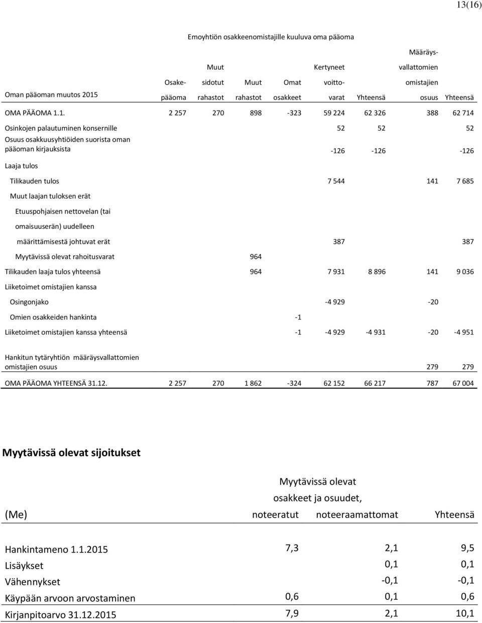 1. 2 257 270 898-323 59 224 62 326 388 62 714 Osinkojen palautuminen konsernille 52 52 52 Osuus osakkuusyhtiöiden suorista oman pääoman kirjauksista -126-126 -126 Laaja tulos Tilikauden tulos 7 544