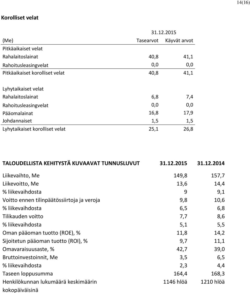 Rahoitusleasingvelat 0,0 0,0 Pääomalainat 16,8 17,9 Johdannaiset 1,5 1,5 Lyhytaikaiset korolliset velat 25,1 26,8 TALOUDELLISTA KEHITYSTÄ KUVAAVAT TUNNUSLUVUT 31.12.