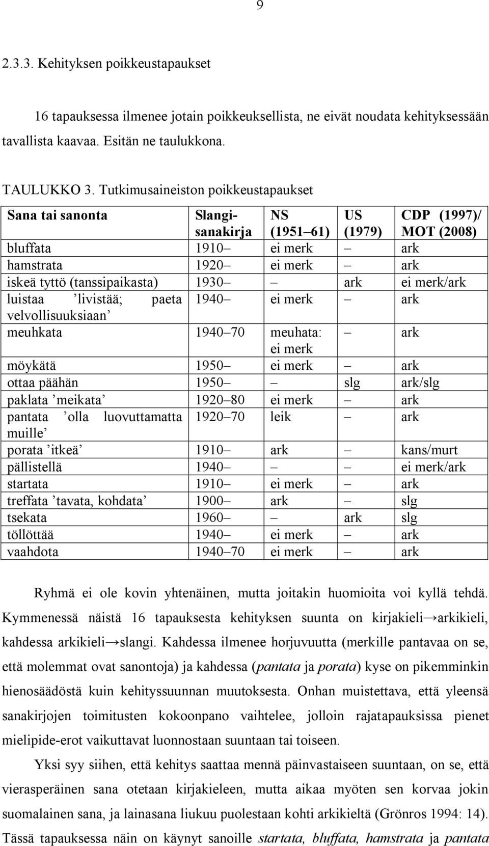 1930 ark ei merk/ark luistaa livistää; paeta 1940 ei merk ark velvollisuuksiaan meuhkata 1940 70 meuhata: ark ei merk möykätä 1950 ei merk ark ottaa päähän 1950 slg ark/slg paklata meikata 1920 80 ei