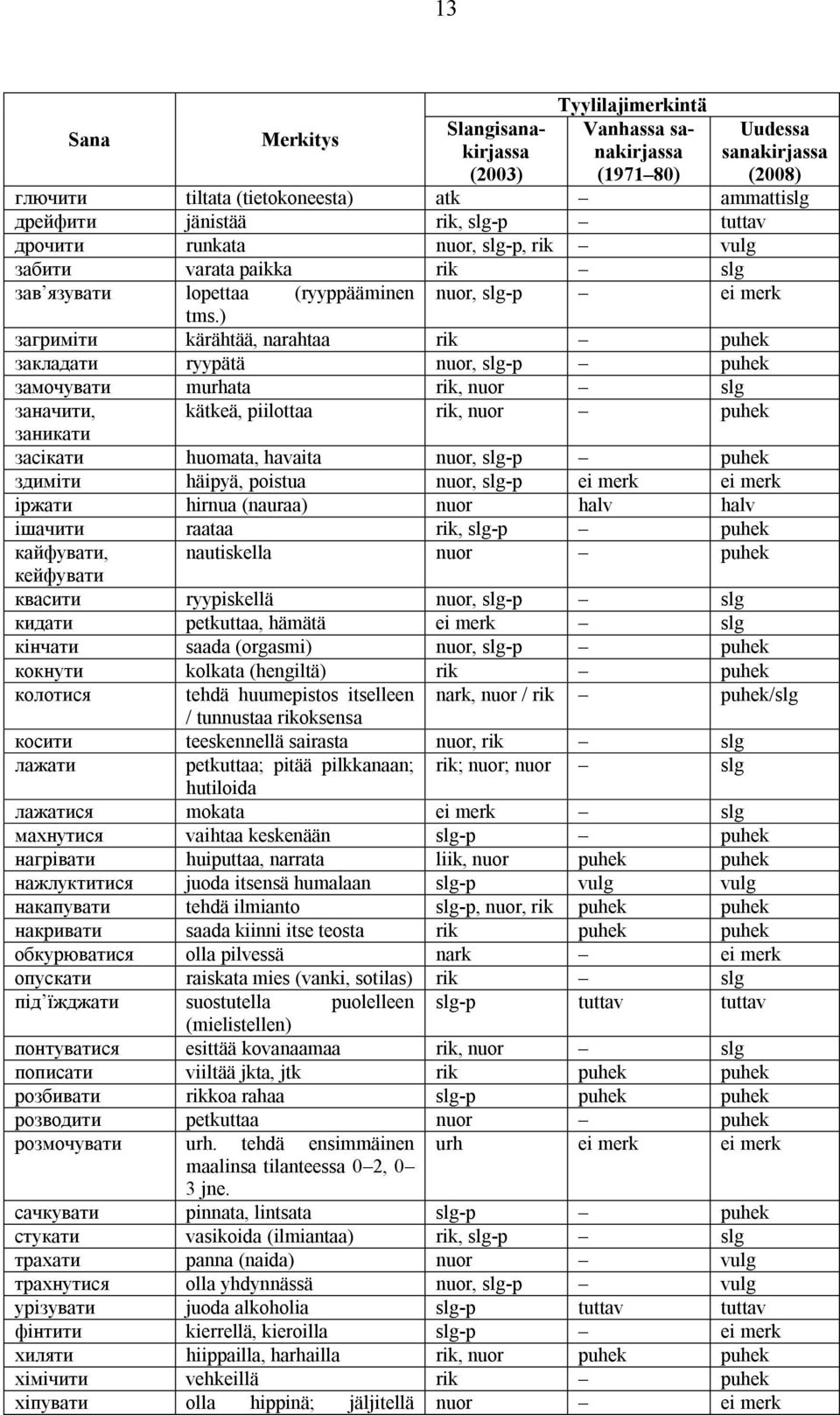 ) загриміти kärähtää, narahtaa rik puhek закладати ryypätä nuor, slg-p puhek замочувати murhata rik, nuor slg заначити, kätkeä, piilottaa rik, nuor puhek заникати засікати huomata, havaita nuor,