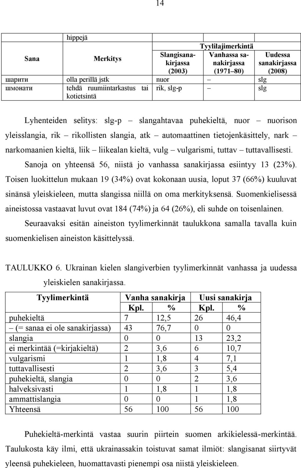 liikealan kieltä, vulg vulgarismi, tuttav tuttavallisesti. Sanoja on yhteensä 56, niistä jo vanhassa sanakirjassa esiintyy 13 (23%).