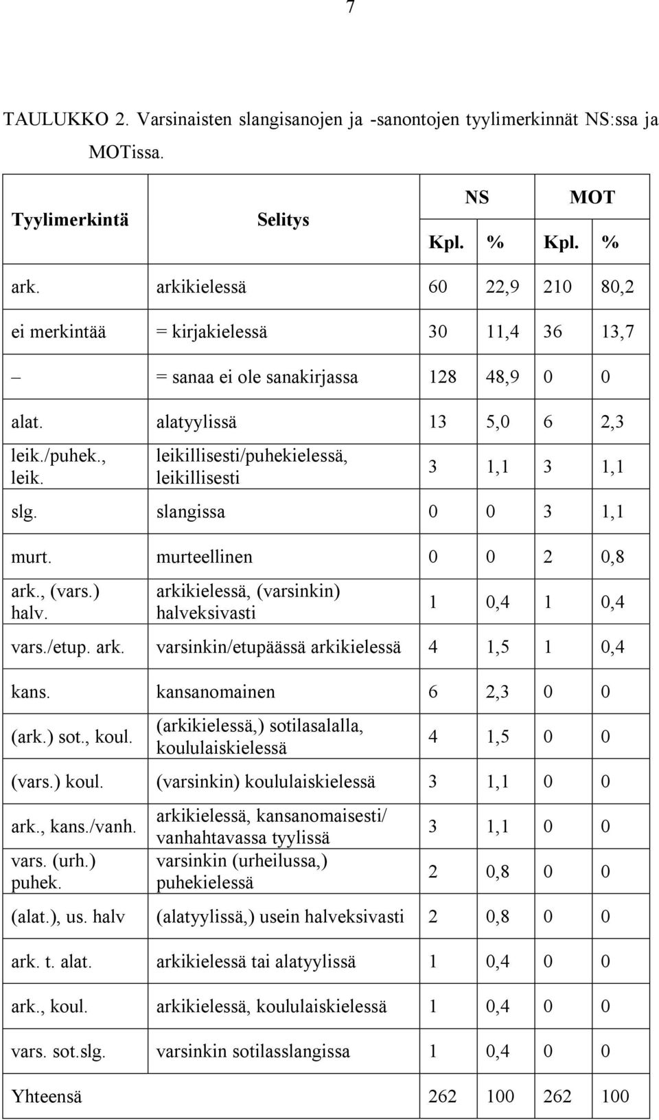 leikillisesti/puhekielessä, leikillisesti 3 1,1 3 1,1 slg. slangissa 0 0 3 1,1 murt. murteellinen 0 0 2 0,8 ark., (vars.) halv. arkikielessä, (varsinkin) halveksivasti 1 0,4 1 0,4 vars./etup. ark. varsinkin/etupäässä arkikielessä 4 1,5 1 0,4 kans.