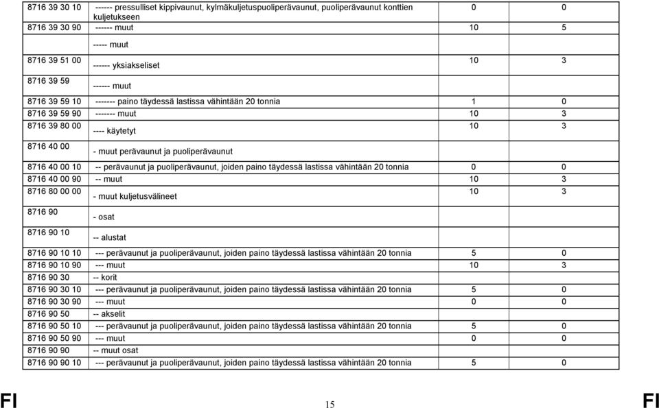 paino täydessä lastissa vähintään 20 tonnia 8716 40 90 8716 80 kuljetusvälineet 8716 90 8716 90 10 - osat -- alustat 8716 90 10 10 --- perävaunut ja puoliperävaunut, joiden paino täydessä lastissa