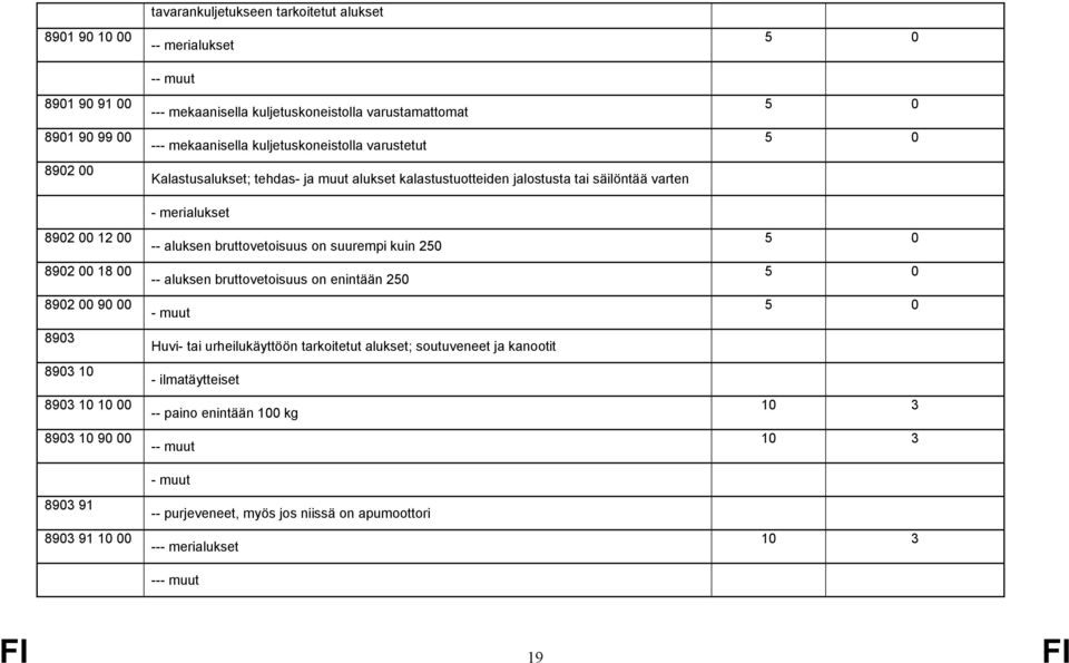 alukset kalastustuotteiden jalostusta tai säilöntää varten - merialukset -- aluksen bruttovetoisuus on suurempi kuin 250 -- aluksen bruttovetoisuus on enintään 250 Huvi-