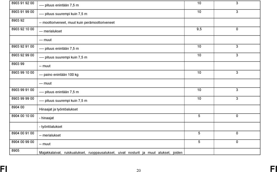 pituus enintään 7,5 m ---- pituus suurempi kuin 7,5 m --- paino enintään 100 kg - ---- pituus enintään 7,5 m ---- pituus suurempi kuin 7,5 m Hinaajat ja