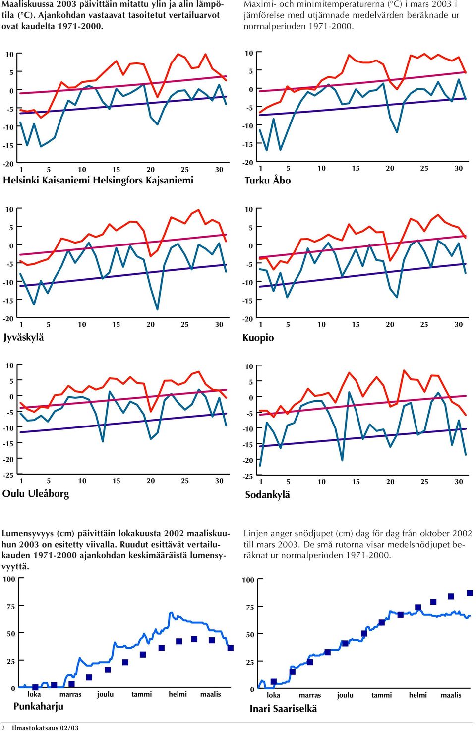 1 Helsinki Kaisaniemi Helsingfors Kajsaniemi 1 Turku Åbo 1 Jyväskylä 1 Kuopio 1 Oulu Uleåborg 1 Sodankylä Lumensyvyys (cm) päivittäin lokakuusta maaliskuuhun 3 on esitetty viivalla.