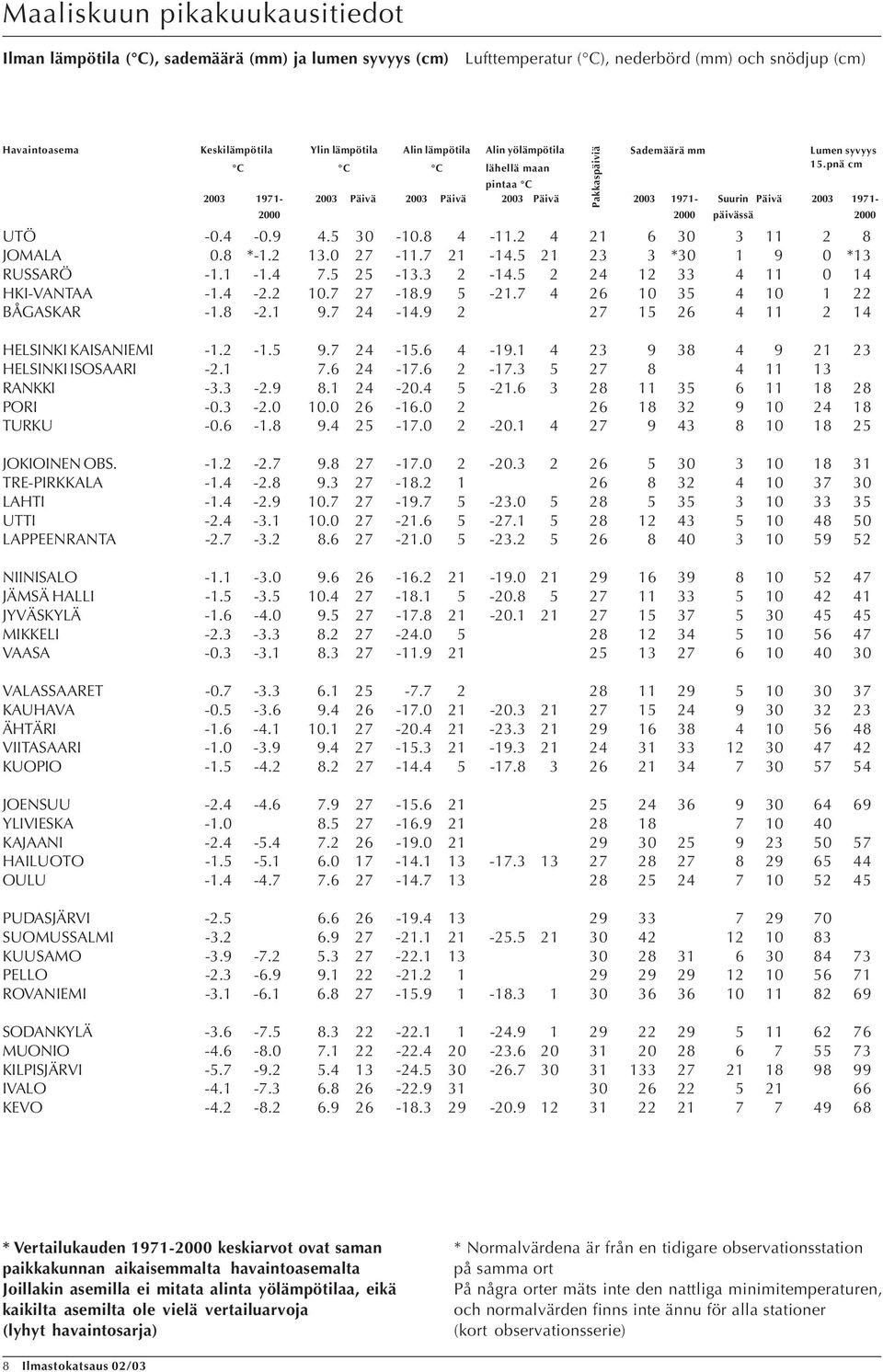 1 3 3 * 1 9 *13 RUSSARÖ 1.1 1. 7. 13.3 1. 1 33 11 1 HKIVANTAA 1...7 7 1.9 1.7 3 1 BÅGASKAR 1..1 9.7 1.9 7 11 1 HELSINKI KAISANIEMI 1. 1. 9.7. 19.1 3 9 3 9 1 3 HELSINKI ISOSAARI.1 7. 17.