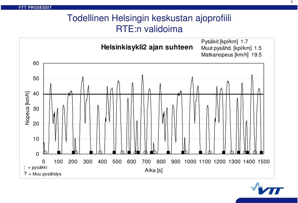 [kpl/km] 1.5 Matkanopeus [km/h] 19.