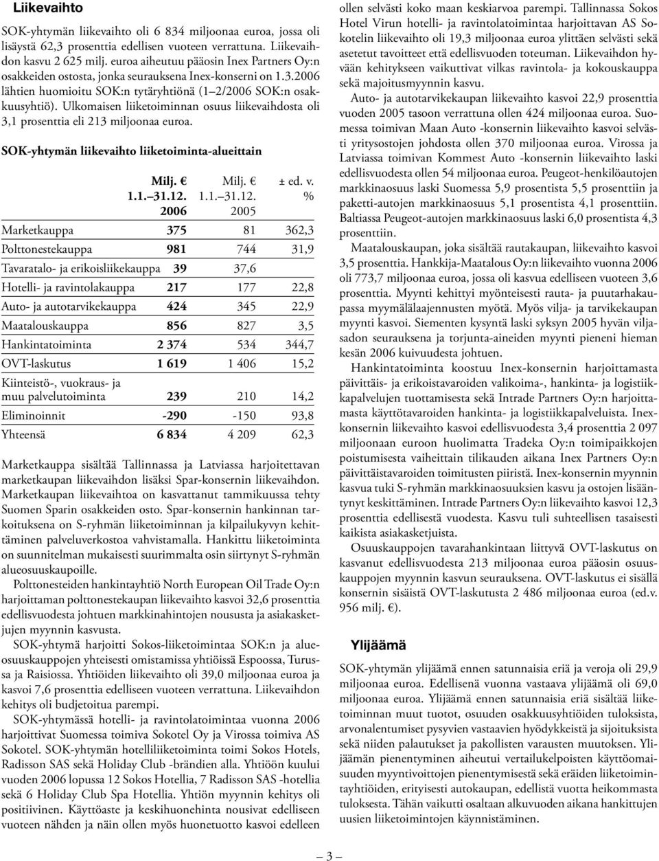 Ulkomaisen liiketoiminnan osuus liikevaihdosta oli 3,1 prosenttia eli 213 miljoonaa euroa. SOK-yhtymän liikevaihto liiketoiminta-alueittain Milj. Milj. ± ed. v. 1.1. 31.12.