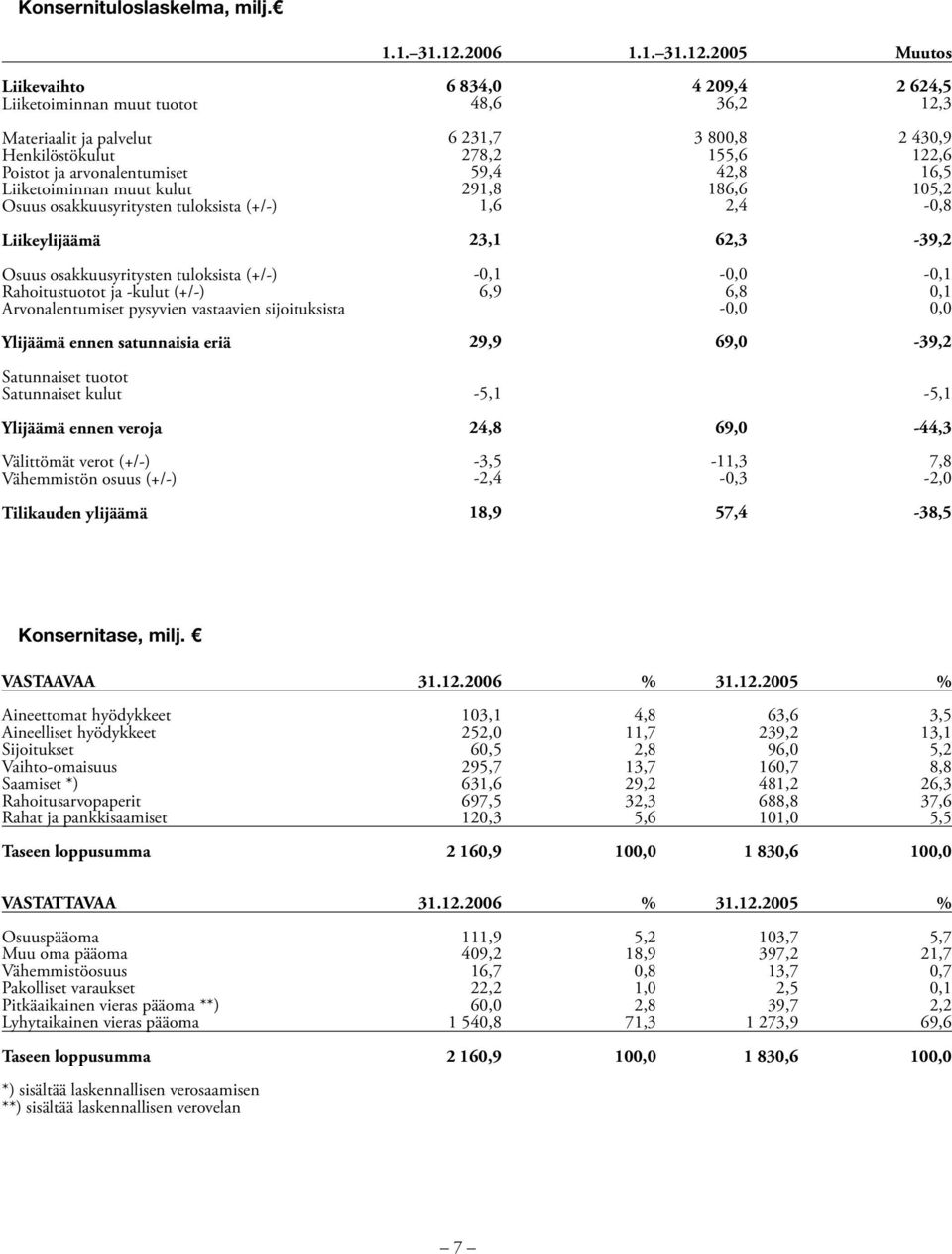 2005 Muutos Liikevaihto Liiketoiminnan muut tuotot Materiaalit ja palvelut Henkilöstökulut Poistot ja arvonalentumiset Liiketoiminnan muut kulut Osuus osakkuusyritysten tuloksista (+/-) Liikeylijäämä