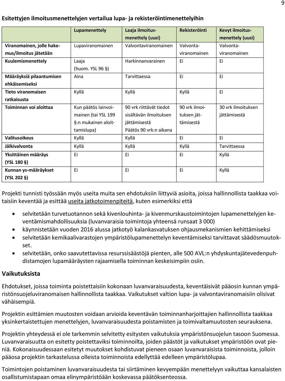 YSL 96 ) Harkinnanvarainen Ei Ei Aina Tarvittaessa Ei Ei Kyllä Kyllä Kyllä Ei Kun päätös lainvoimainen (tai YSL 199 :n mukainen aloittamislupa) 90 vrk riittävät tiedot sisältävän ilmoituksen