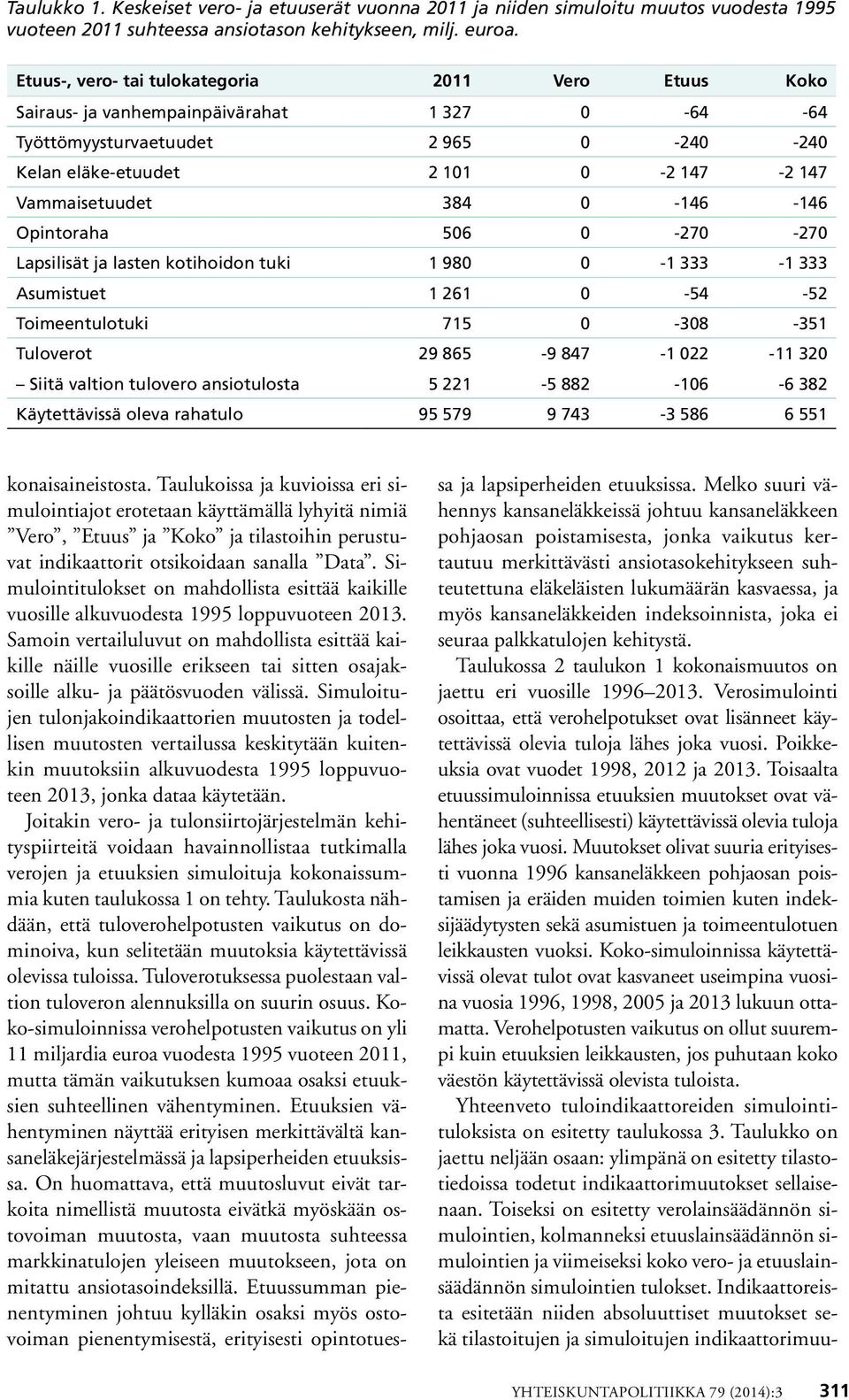 0-146 -146 Opintoraha 506 0-270 -270 Lapsilisät ja lasten kotihoidon tuki 1 980 0-1 333-1 333 Asumistuet 1 261 0-54 -52 Toimeentulotuki 715 0-308 -351 Tuloverot 29 865-9 847-1 022-11 320 Siitä