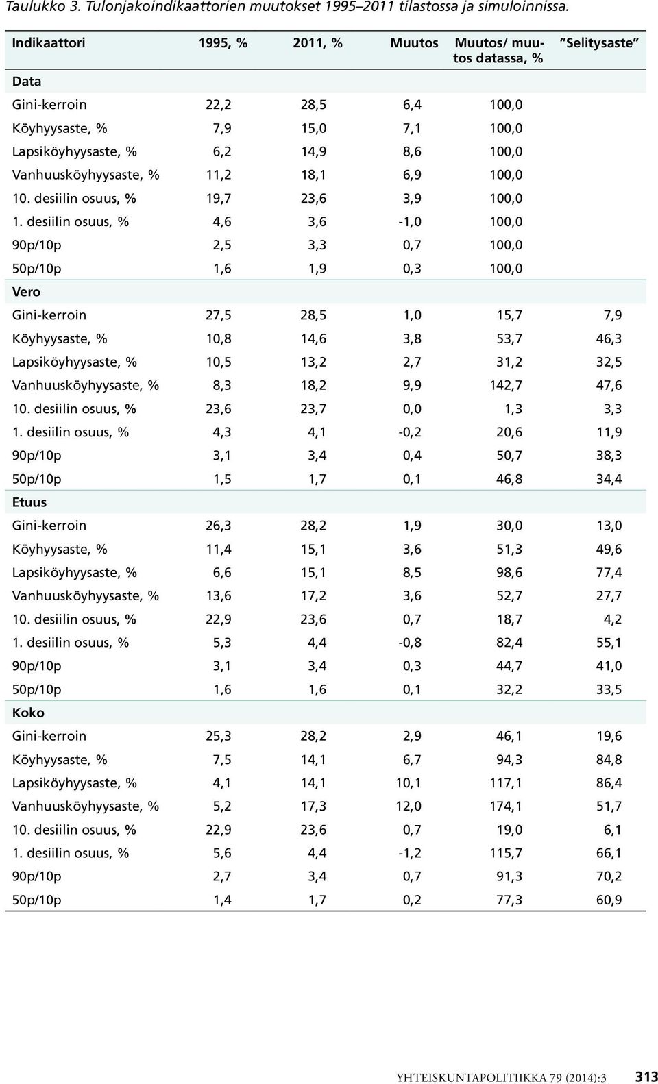 Vanhuusköyhyysaste, % 11,2 18,1 6,9 100,0 10. desiilin osuus, % 19,7 23,6 3,9 100,0 1.