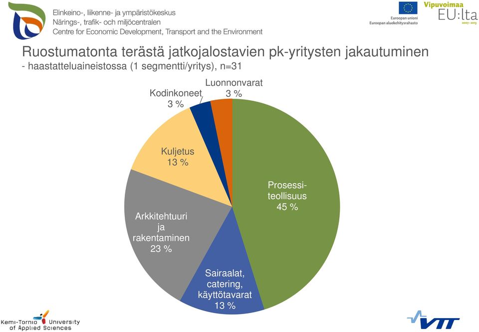 Kuljetus 13 % Arkkitehtuuri ja rakentaminen (34%) Arkkitehtuuri ja rakentaminen 23 % Sairaalat, catering,