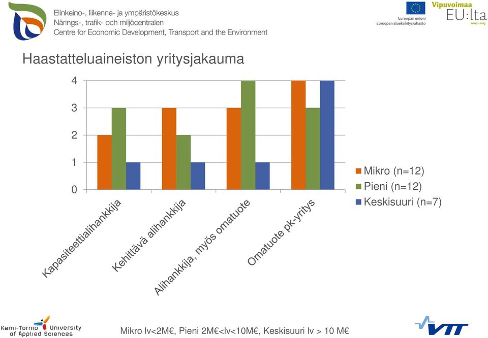 (n=12) Keskisuuri (n=7) Mikro