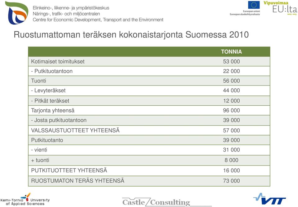 yhteensä 96 000 - Josta putkituotantoon 39 000 VALSSAUSTUOTTEET YHTEENSÄ 57 000 Putkituotanto