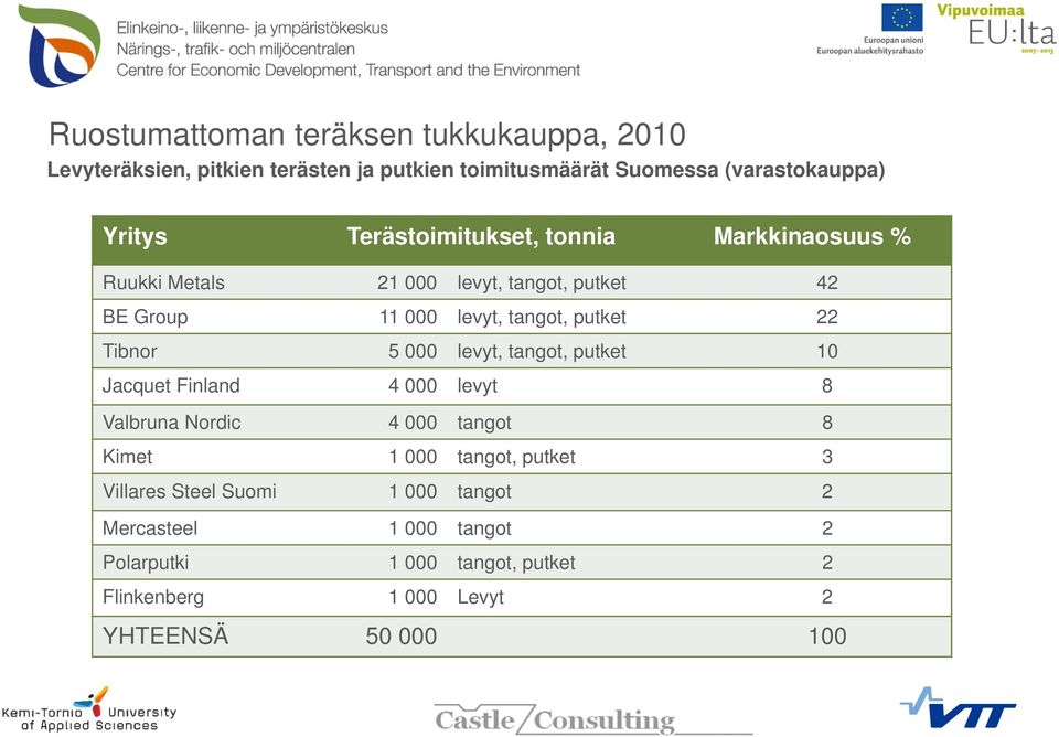 Tibnor 5 000 levyt, tangot, putket 10 Jacquet Finland 4 000 levyt 8 Valbruna Nordic 4 000 tangot 8 Kimet 1 000 tangot, putket 3