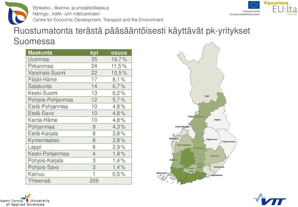 5,7 % Etelä-Pohjanmaa 10 4,8 % Etelä-Savo 10 4,8 % Kanta-Häme 10 4,8 % Pohjanmaa 9 4,3 % Etelä-Karjala 8 3,8 %