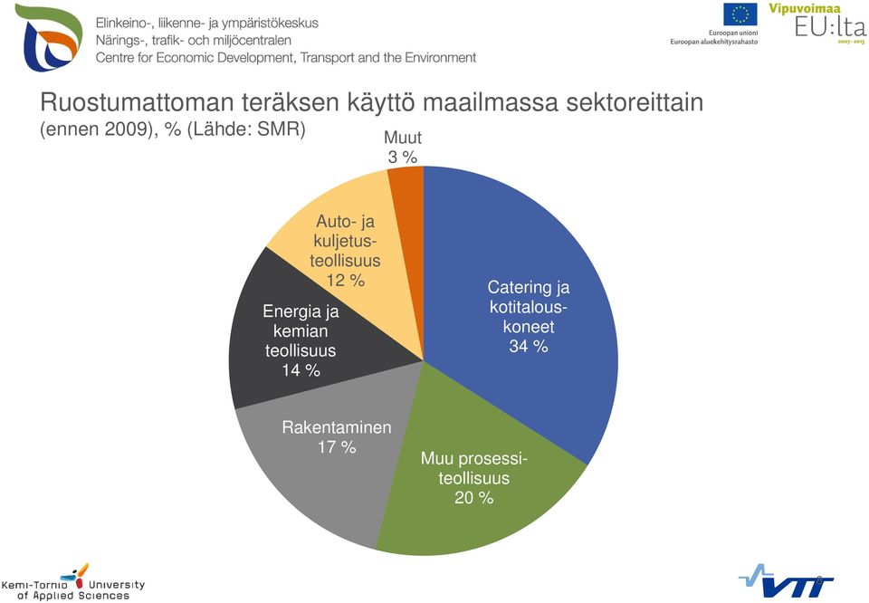 teollisuus 14 % Auto- ja kuljetusteollisuus 12 % Catering ja