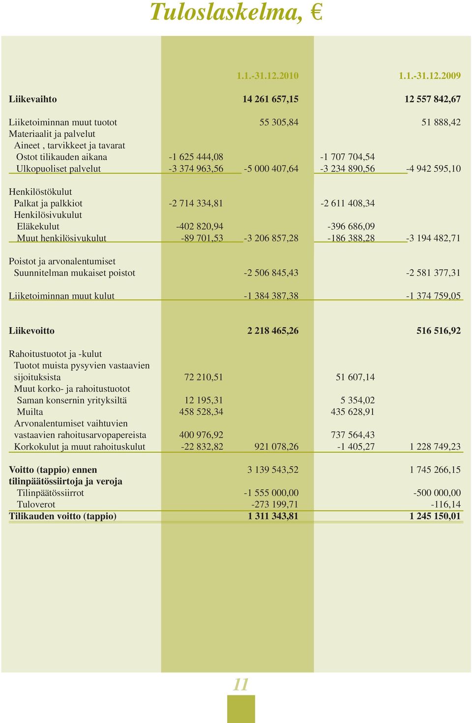 2009 Liikevaihto 14 261 657,15 12 557 842,67 Liiketoiminnan muut tuotot 55 305,84 51 888,42 Materiaalit ja palvelut Aineet, tarvikkeet ja tavarat Ostot tilikauden aikana -1 625 444,08-1 707 704,54