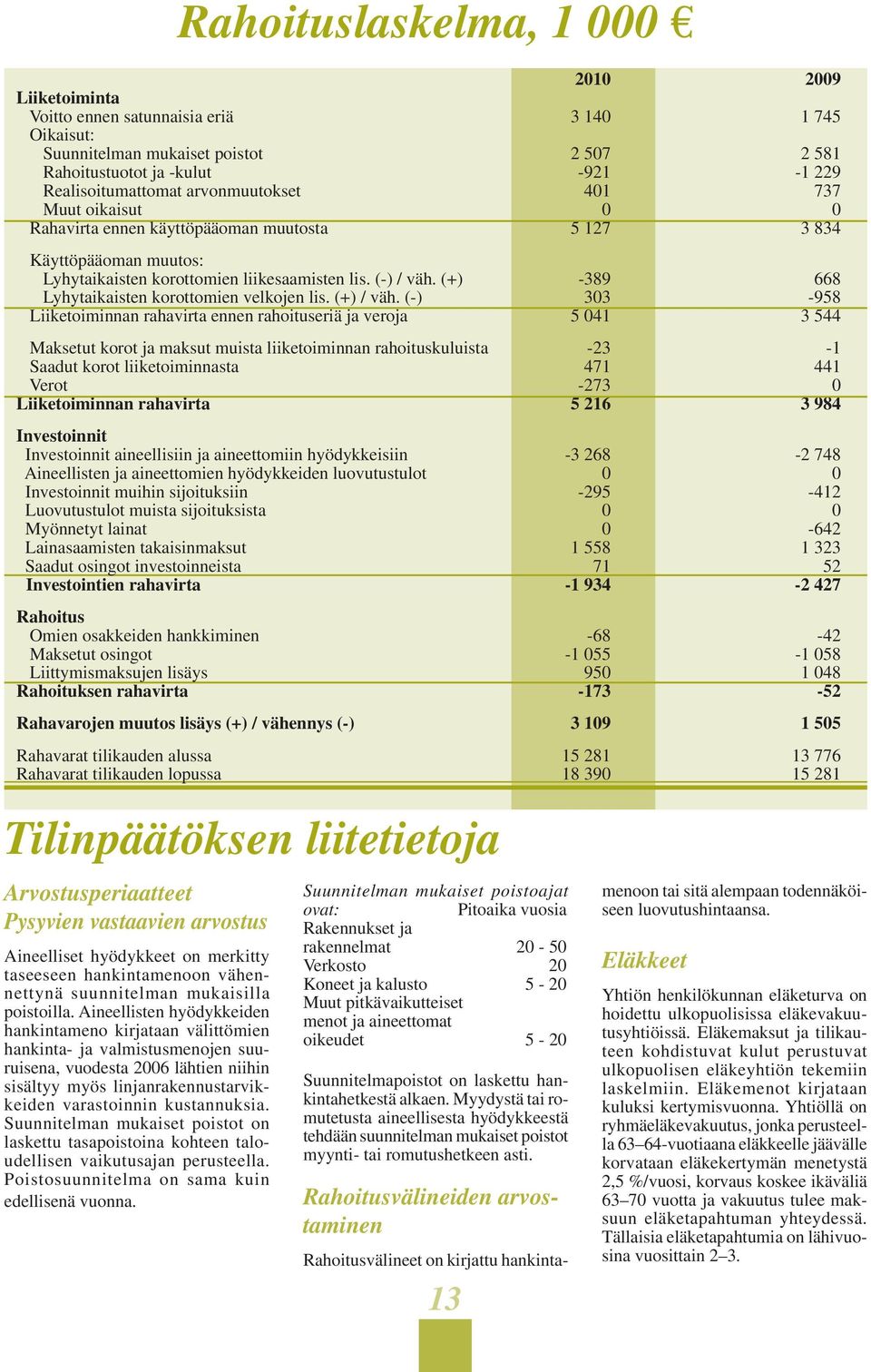 (+) -389 668 Lyhytaikaisten korottomien velkojen lis. (+) / väh.