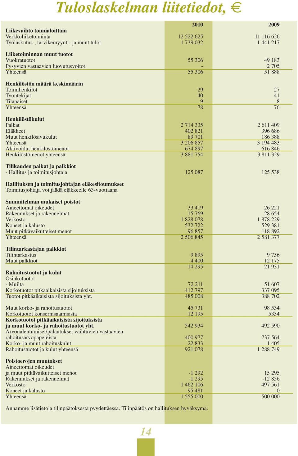 Henkilöstökulut Palkat 2 714 335 2 611 409 Eläkkeet 402 821 396 686 Muut henkilösivukulut 89 701 186 388 Yhteensä 3 206 857 3 194 483 Aktivoidut henkilöstömenot 674 897 616 846 Henkilöstömenot