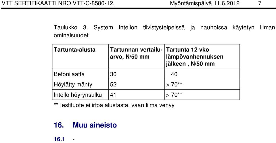 Tartunnan vertailuarvo, N/50 mm Betonilaatta 30 40 Höylätty mänty 52 > 70** Intello höyrynsulku 41