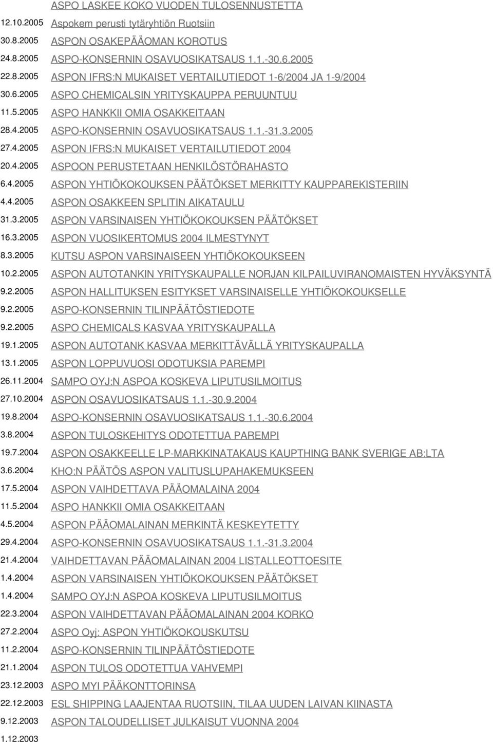 4.2005 ASPON YHTIÖKOKOUKSEN PÄÄTÖKSET MERKITTY KAUPPAREKISTERIIN 4.4.2005 ASPON OSAKKEEN SPLITIN AIKATAULU 31.3.2005 ASPON VARSINAISEN YHTIÖKOKOUKSEN PÄÄTÖKSET 16.3.2005 ASPON VUOSIKERTOMUS 2004 ILMESTYNYT 8.