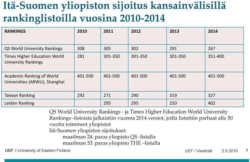 271 290 319 327 Leiden Ranking 295 295 250 402 QS World University Rankings - ja Times Higher Education World University Rankings -listoista julkaistiin vuonna 2014 versiot, joilla