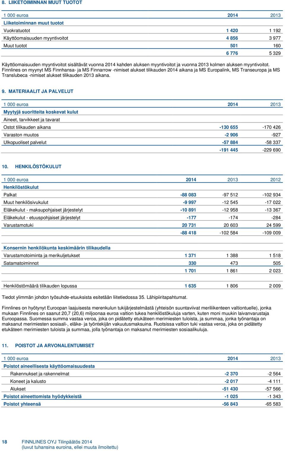 Finnlines on myynyt MS Finnhansa- ja MS Finnarrow -nimiset alukset tilikauden 2014 aikana ja MS Europalink, MS Transeuropa ja MS Translubeca -nimiset alukset tilikauden 2013 aikana. 9.