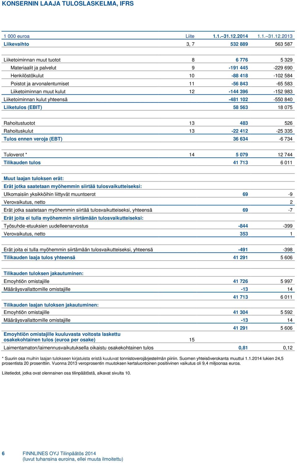 2013 Liikevaihto 3, 7 532 889 563 587 Liiketoiminnan muut tuotot 8 6 776 5 329 Materiaalit ja palvelut 9-191 445-229 690 Henkilöstökulut 10-88 418-102 584 Poistot ja arvonalentumiset 11-56 843-65 583